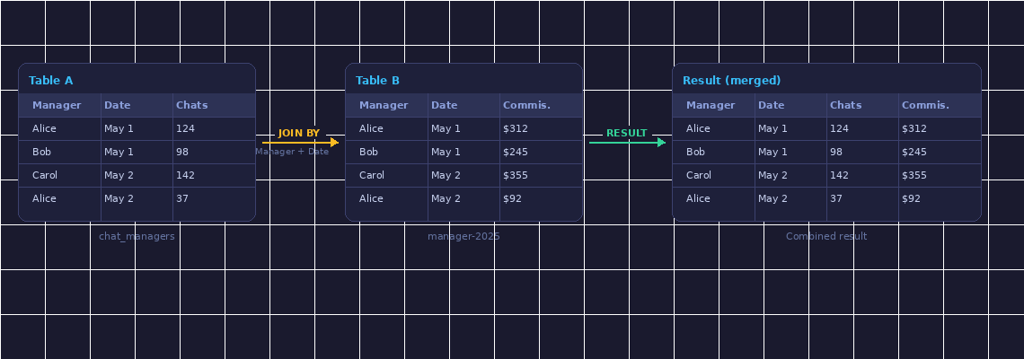 Table A + Table B joined into Result table